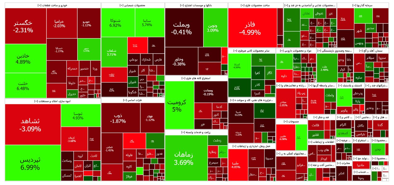 بورس امروز ۵ دی ۱۴۰۲ + شاخص و نمای بازار