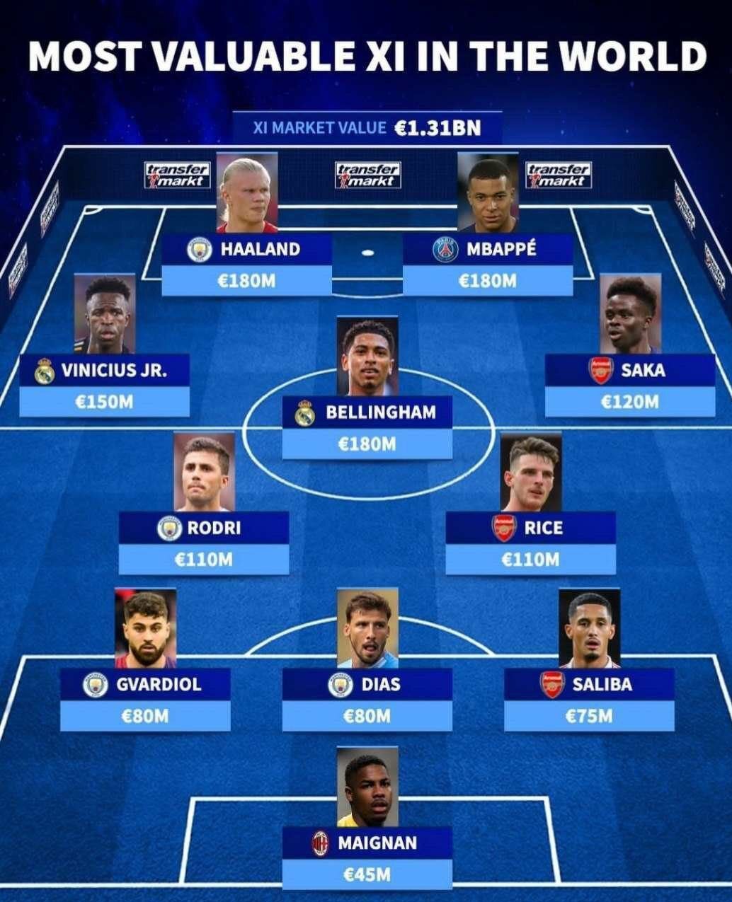 ارزشمندترین ترکیب تیم فوتبال حال حاضر جهان را بشناسید+ عکس