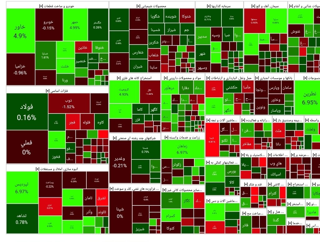 شاخص بورس امروز ۶ دی / افت هزار واحدی