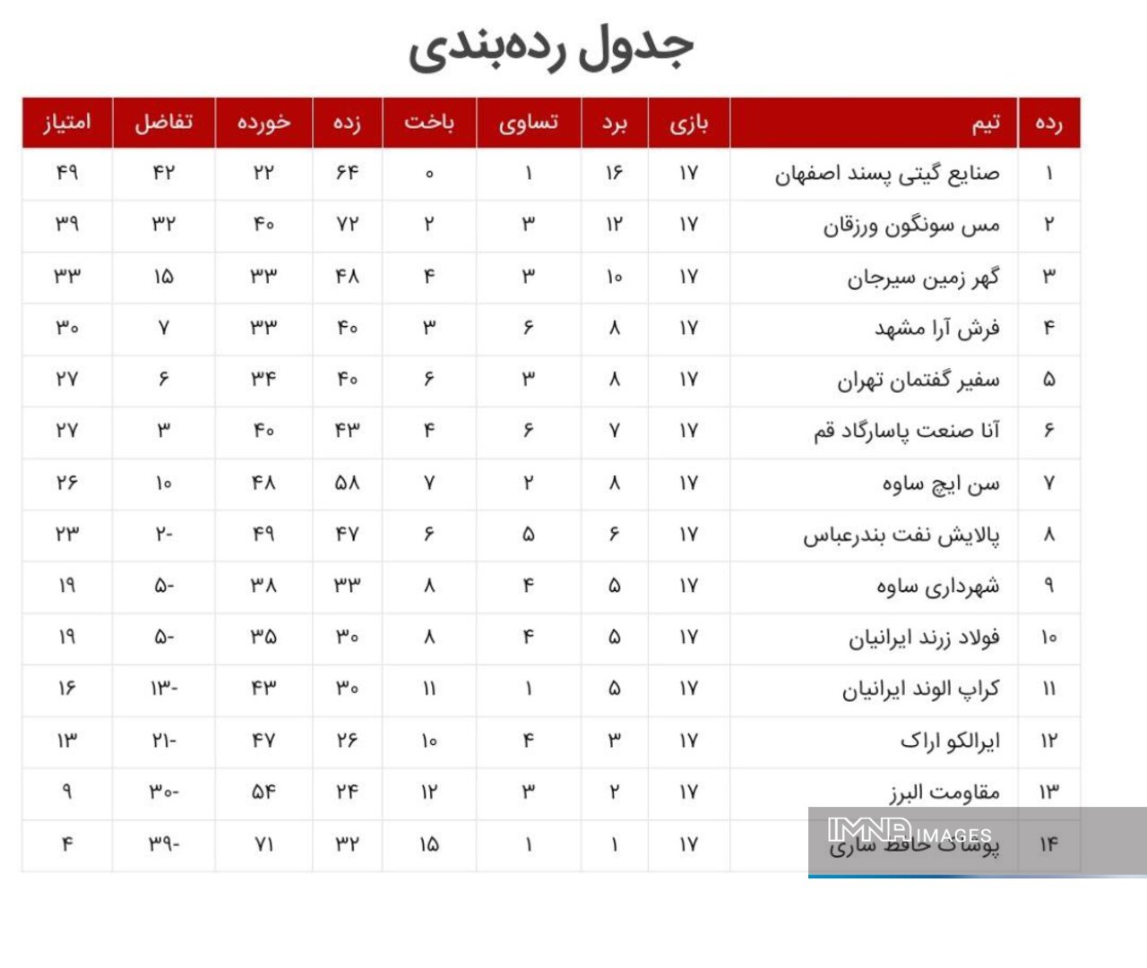 پایان هفته هفدهم لیگبرتر فوتسال با یکهتازی گیتیپسند و شکست عجیب مس سونگون
