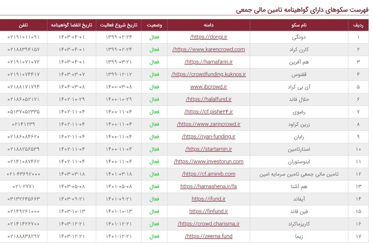 ابزاری قانونی برای کسب سود بالای ۳۰ درصد / اقبال بالای کراد فاندها در بین سرمایه گذاران