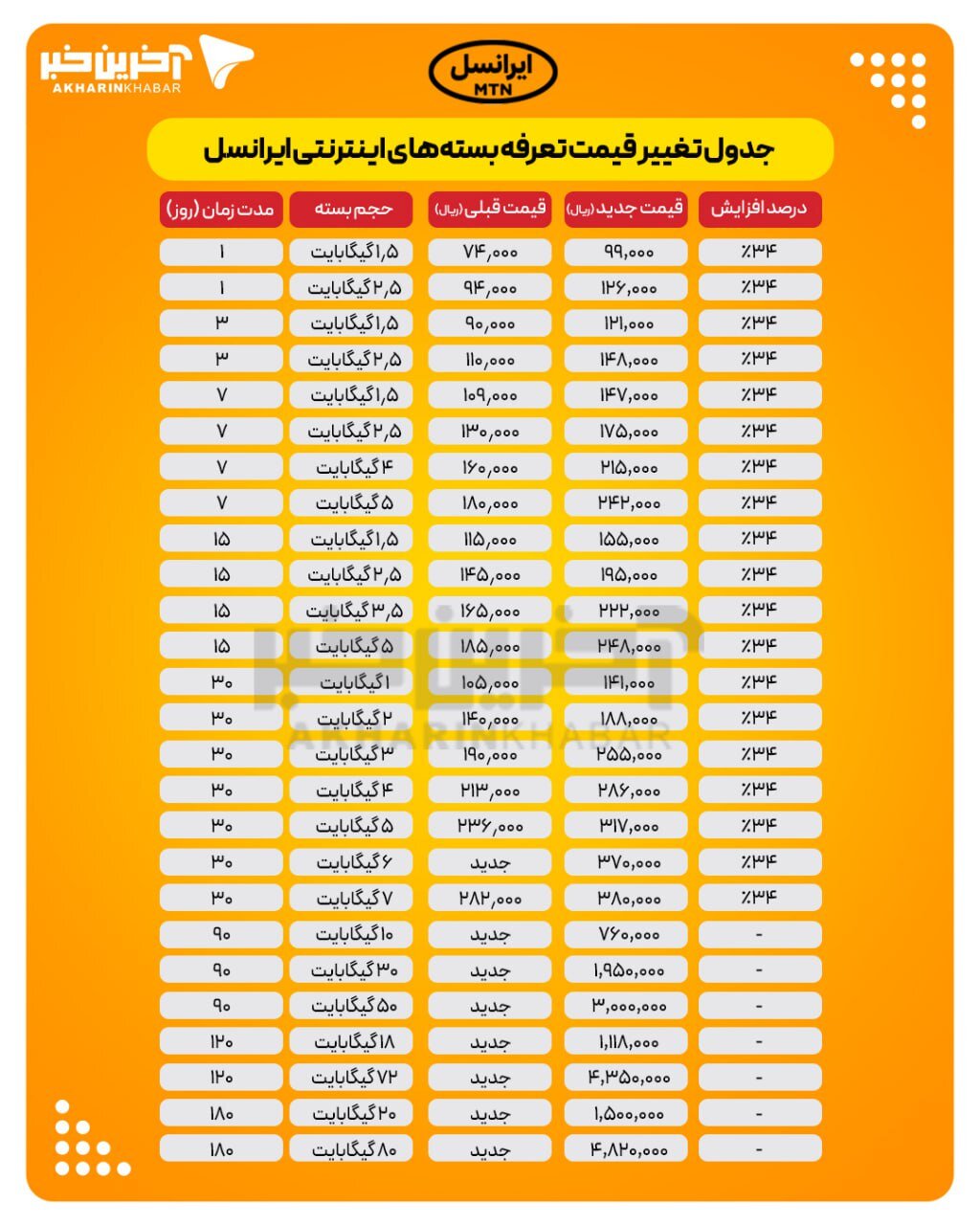 جزییات افزایش تعرفه بستههای اینترنت + جدول