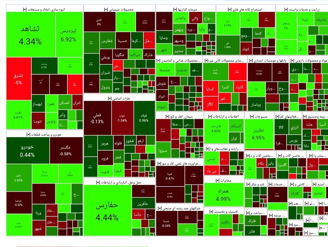 شاخص بورس امروز ۹ دی/رشد ۵ هزار واحدی