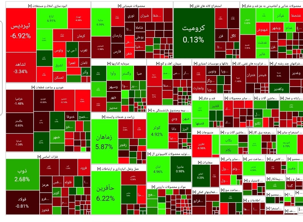 شاخص بورس امروز ۱۲ دی / افت ۹ هزار واحدی