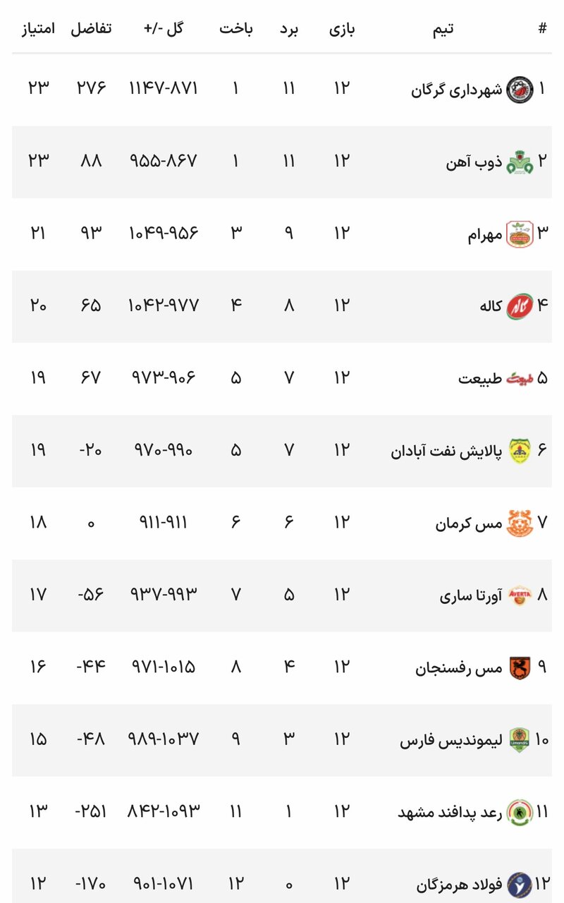 جنگ بالانشینان در اصفهان / پالایش نفت در انتظار معجزه اسطوره بسکتبال