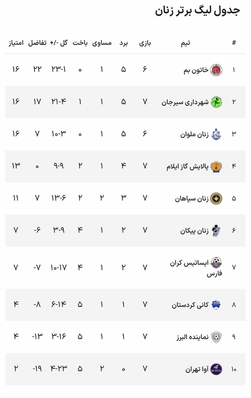 برتری شاگردان ایران دوست و تساوی دختران سپاهان