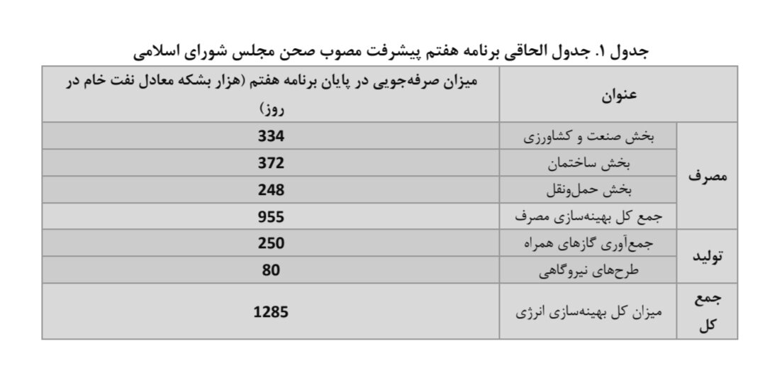 لایحه بودجه ۱۴۰۳ فاقد احکام لازم در بخش نفت و گاز