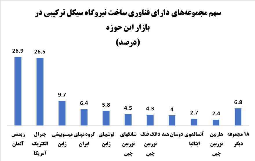 ایران در جمع چهار کشور نیروگاهساز جهان قرار گرفت