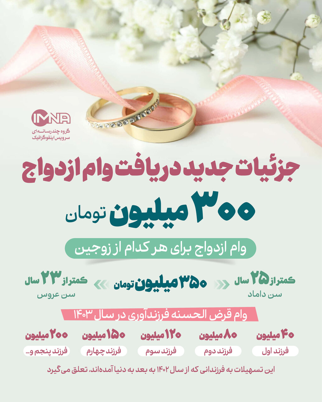 خبر خوب برای زوجهای جوان؛ قدرت خرید وام ازدواج رکورد میزند + نمودار