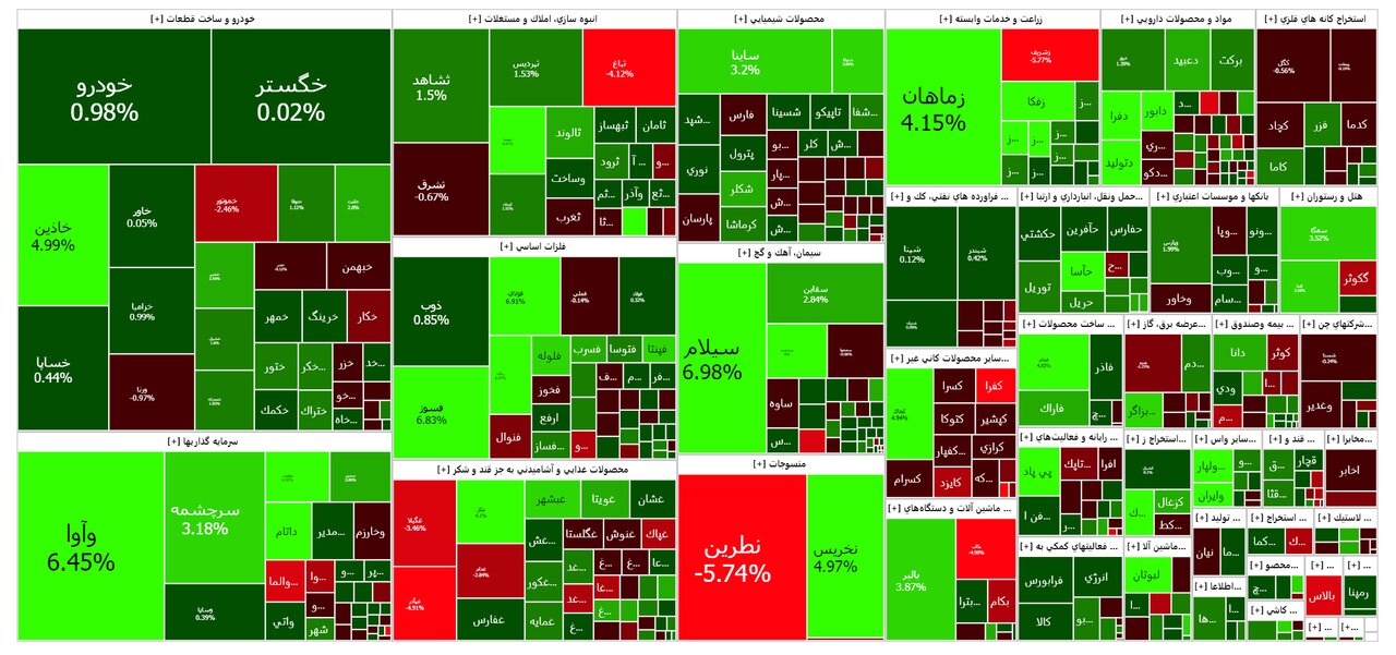 بورس امروز ۱۷ دی ۱۴۰۲ + شاخص و نمای بازار