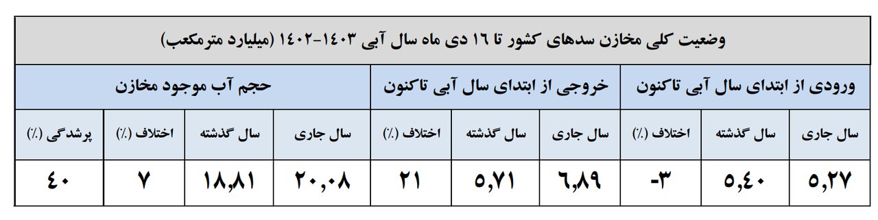 میزان بارشهای استان تهران نصف شد / حجم سد زاینده رود اعلام شد