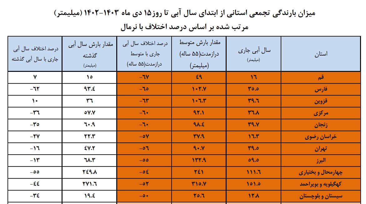 میزان بارش‌های استان تهران نصف شد / حجم سد زاینده رود اعلام شد