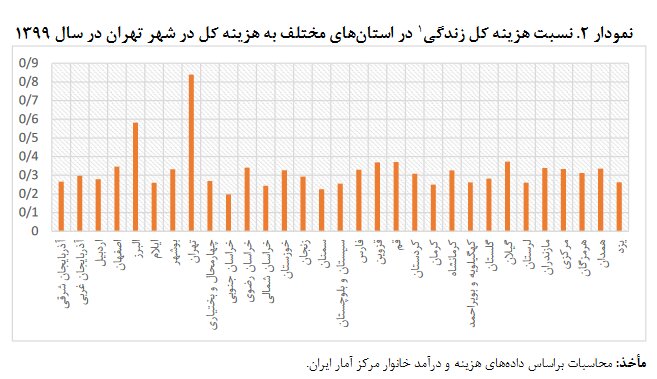 ناکارآمدی دستمزد منطقهای