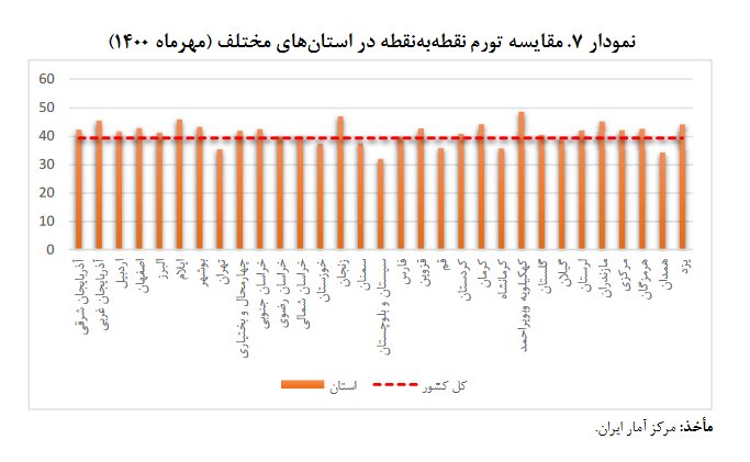 ناکارآمدی دستمزد منطقهای