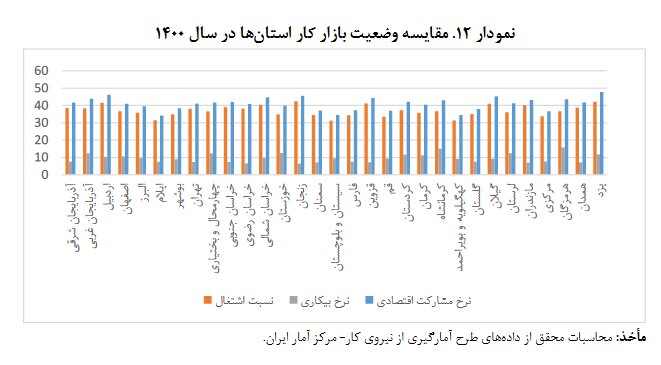 ناکارآمدی دستمزد منطقهای