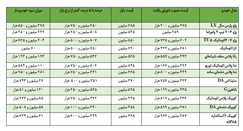 ایرانخودرو به دنبال مجوز آزادسازی قیمتها است