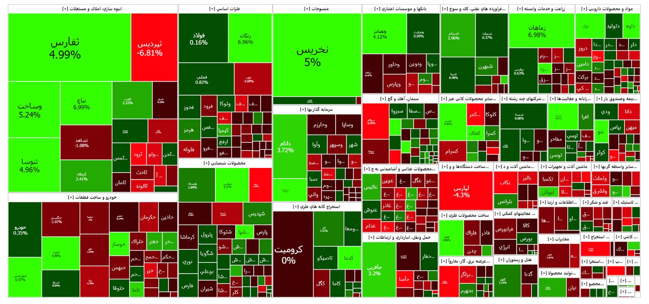 شاخص بورس امروز ۱۸ دی/ رشد ۲ هزار واحدی