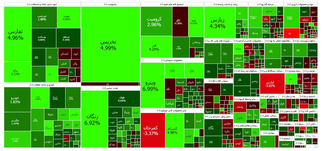 بورس امروز ۲۰ دی ۱۴۰۲ + شاخص و نمای بازار