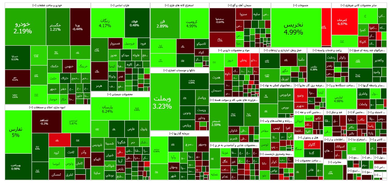 شاخص بورس امروز ۲۰ دی / رشد ۱۴ هزار واحدی