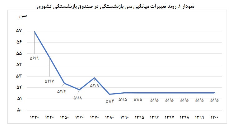 ابعاد افزایش سن بازنشستگی در برنامه هفتم توسعه