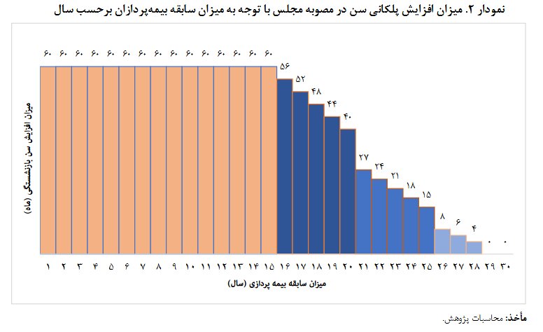 - 2 ابعاد افزایش سن بازنشستگی در برنامه هفتم توسعه