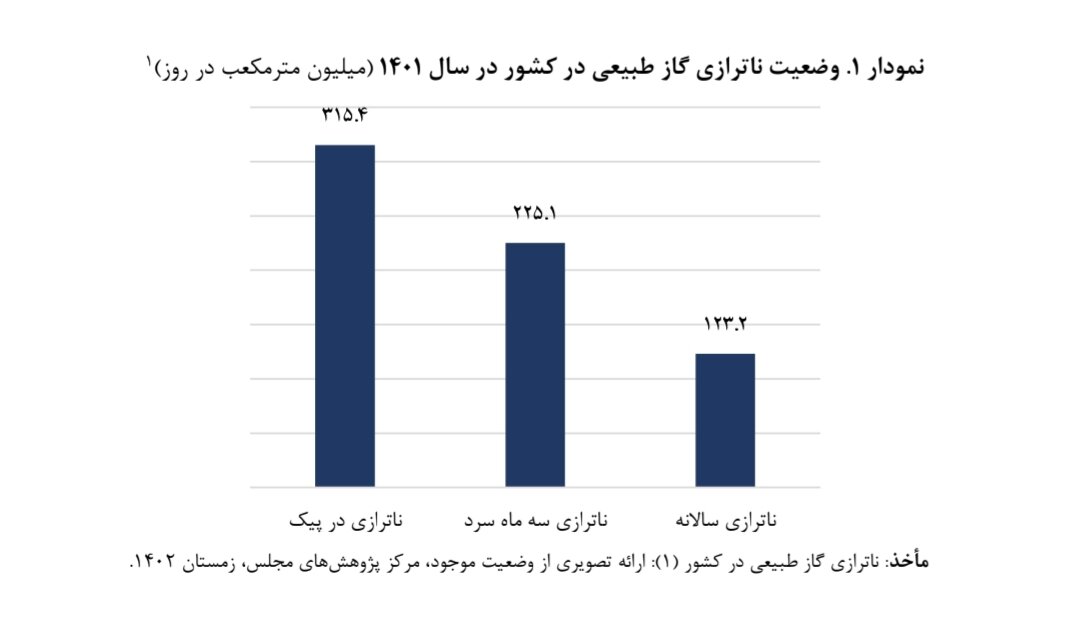 راهکارهای بهبود ناترازی گاز / لزوم همراستایی منافع دولت و مردم در مصرف بهینه