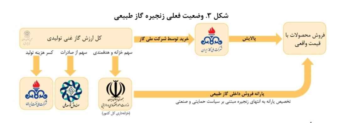 راهکارهای بهبود ناترازی گاز / لزوم همراستایی منافع دولت و مردم در مصرف بهینه