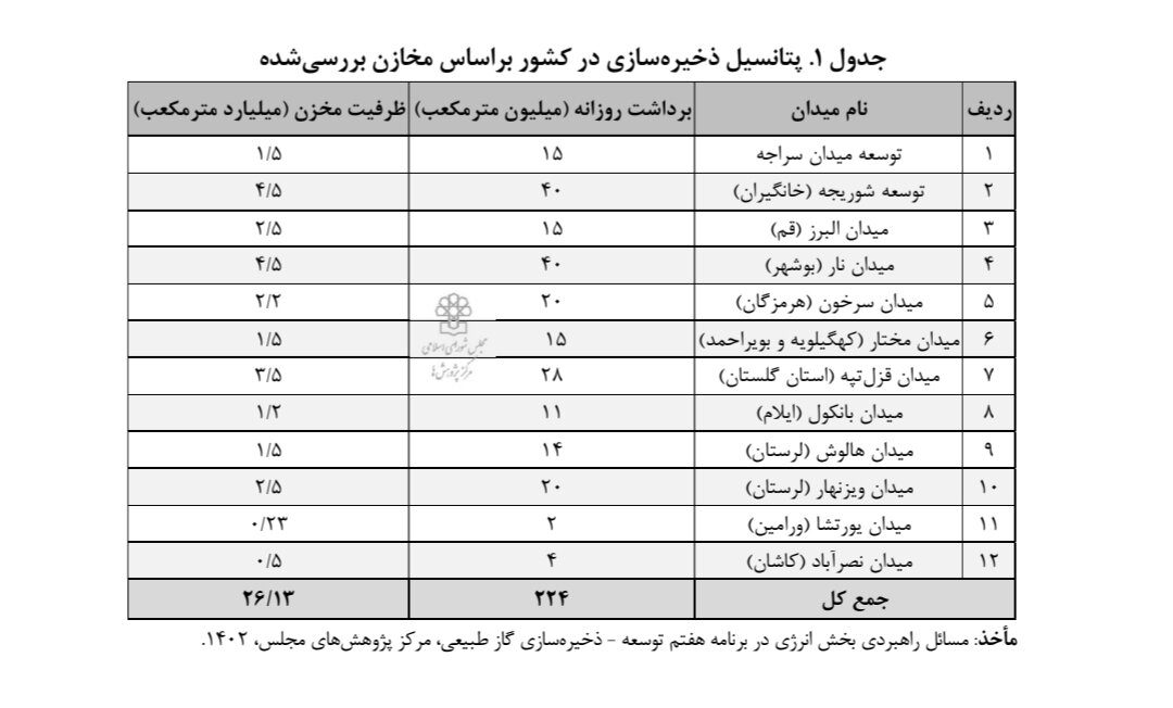 راهکارهای بهبود ناترازی گاز / لزوم همراستایی منافع دولت و مردم در مصرف بهینه