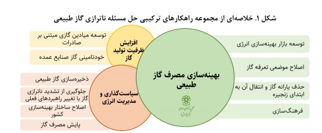 راهکارهای بهبود ناترازی گاز / لزوم همراستایی منافع دولت و مردم در مصرف بهینه