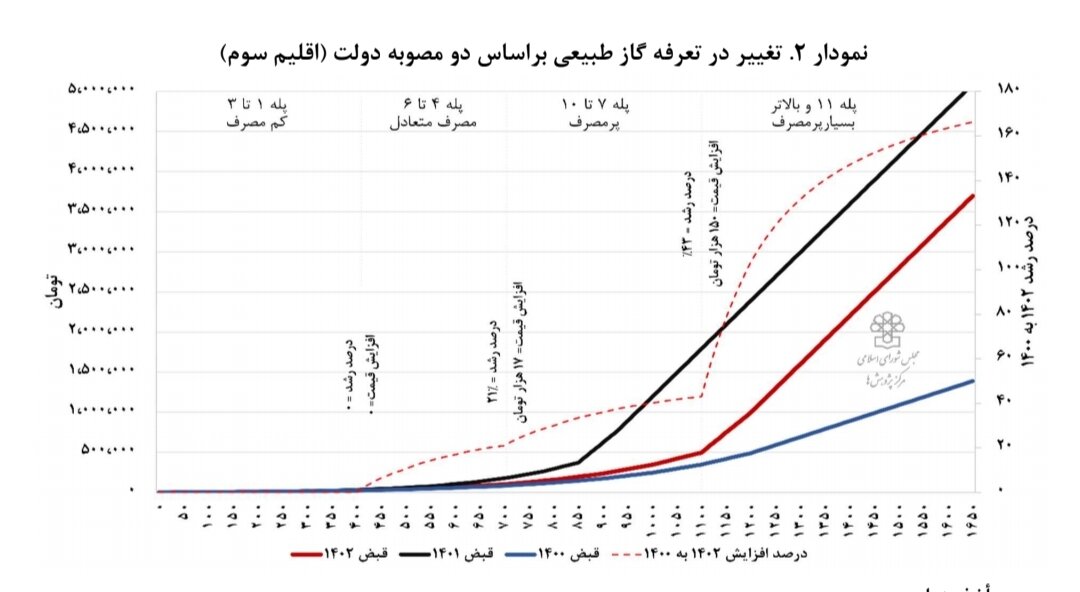 راهکارهای بهبود ناترازی گاز / لزوم همراستایی منافع دولت و مردم در مصرف بهینه