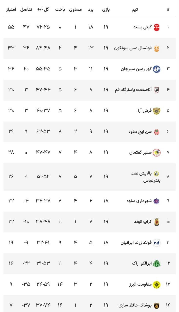 سنایچ از پس صدرنشین برنیامد / پیروزی سرمربیان اصفهانی در خانه
