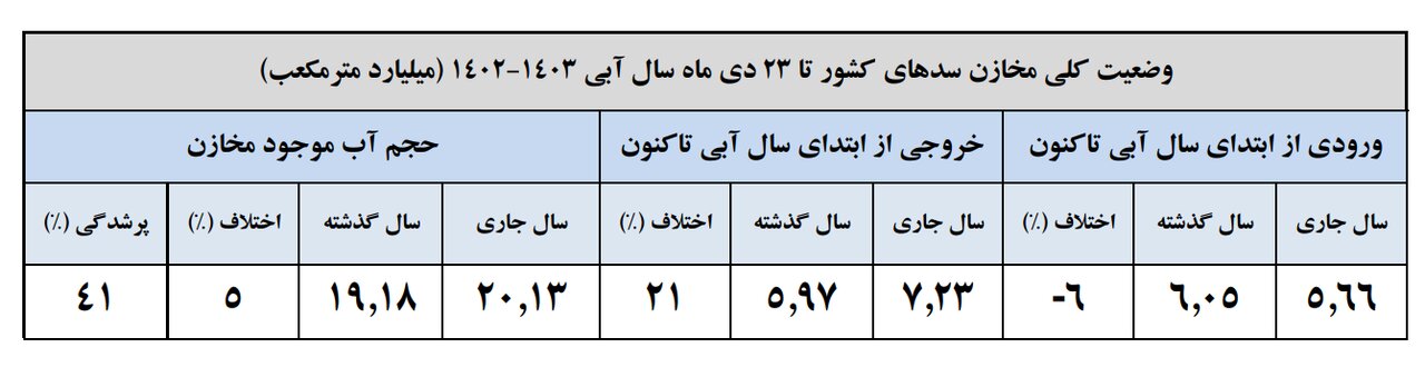 کاهش بارشها در کل کشور / حجم سد زایندهرود کاهش یافت