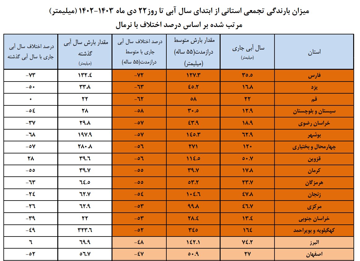 کاهش بارشها در کل کشور / حجم سد زایندهرود کاهش یافت