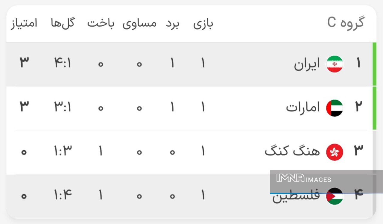 شروع قاطعانه ژاپن و ایران به‌عنوان مدعیان اصلی قهرمانی