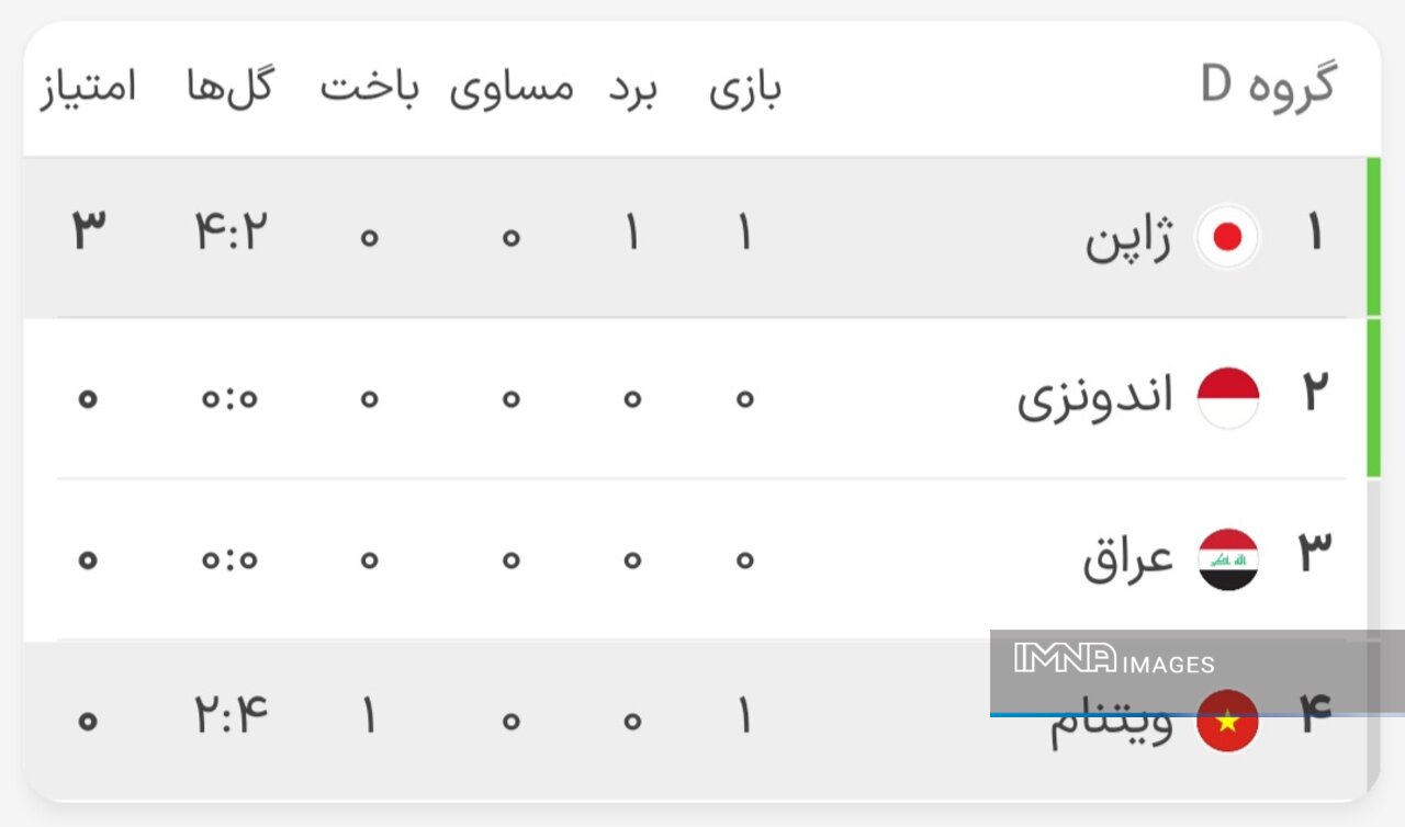 شروع قاطعانه ژاپن و ایران به‌عنوان مدعیان اصلی قهرمانی