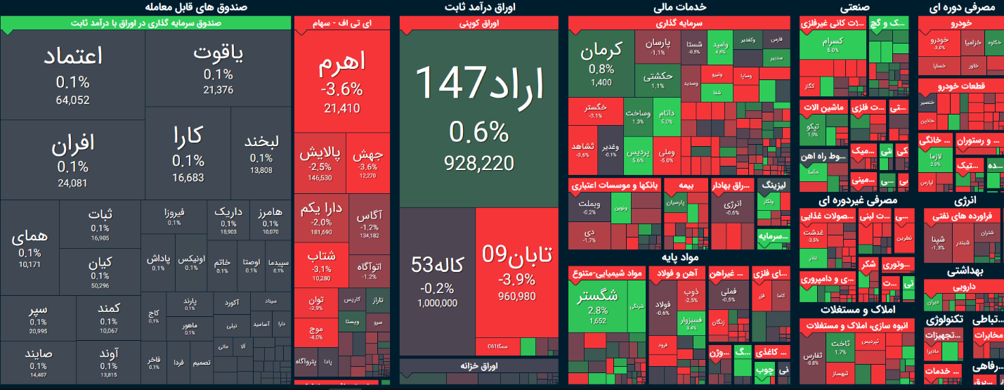 پیشبینی بورس فردا ۲۶ دی ۱۴۰۲