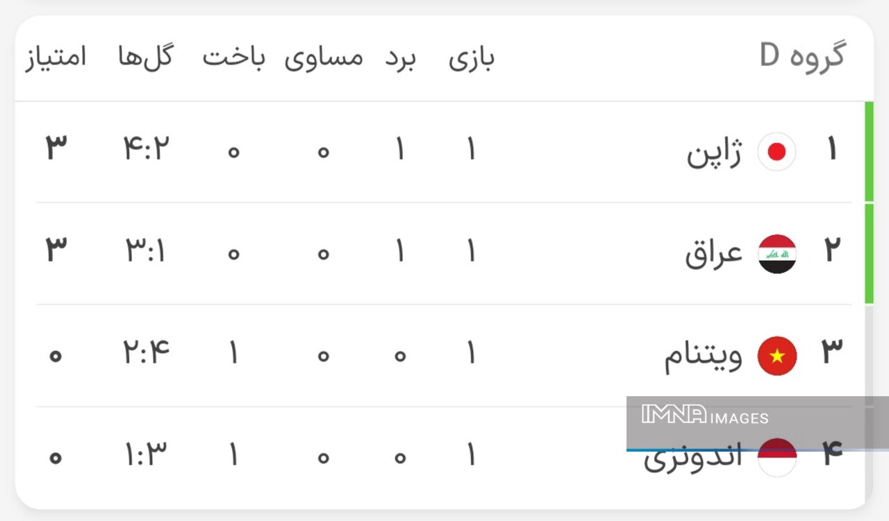 ثبت پیروزیهای بیدردسر برای عراق و اردن