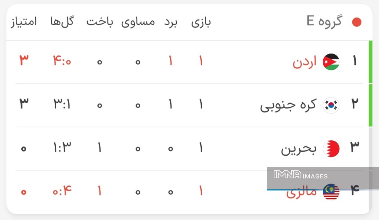 ثبت پیروزیهای بیدردسر برای عراق و اردن