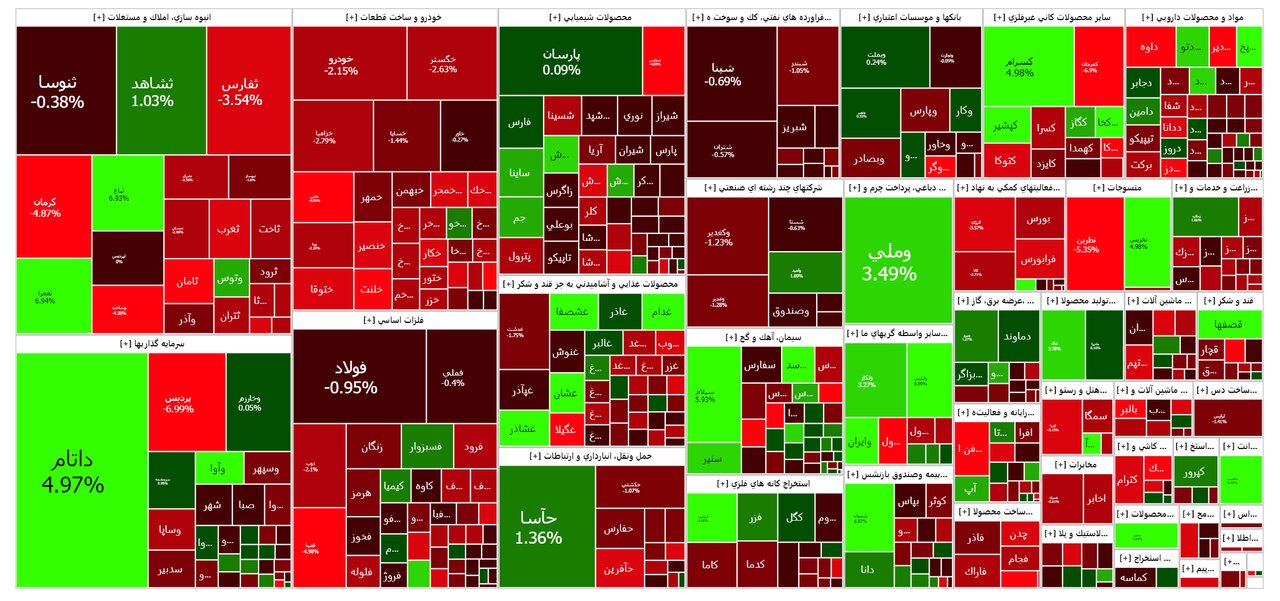 شاخص بورس امروز ۲۶ دی / افت ۸ هزار واحدی