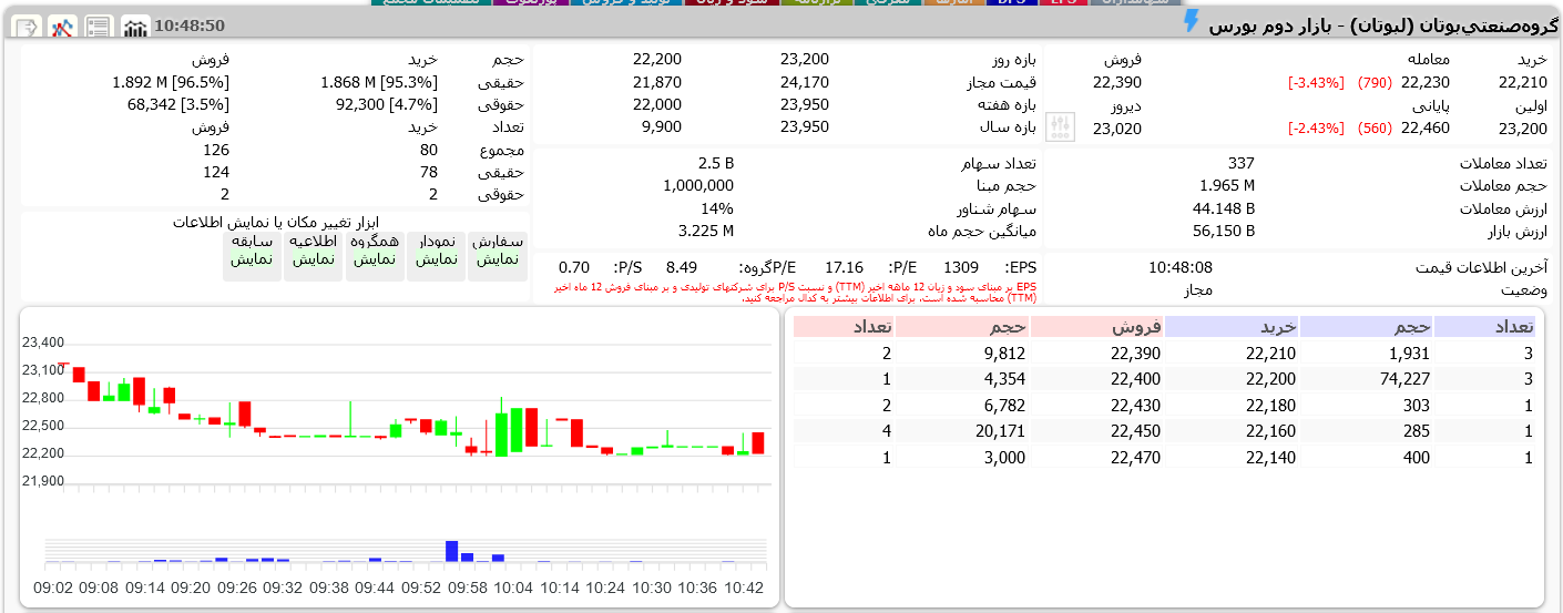 عملکرد گروه صنعتی بوتان در ۹ ماهه ۱۴۰۲