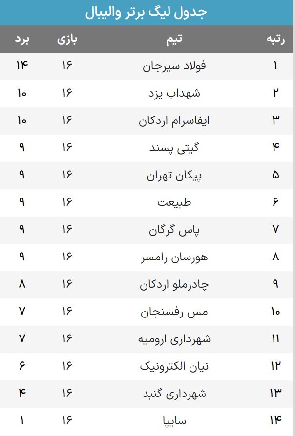 پیروزی بالانشینان در روزی که شهداب بدون هوادارنش برد