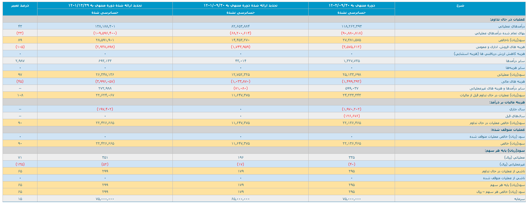 سود ۹۰ درصدی فولاد سیرجان در ۹ ماهه ۱۴۰۲