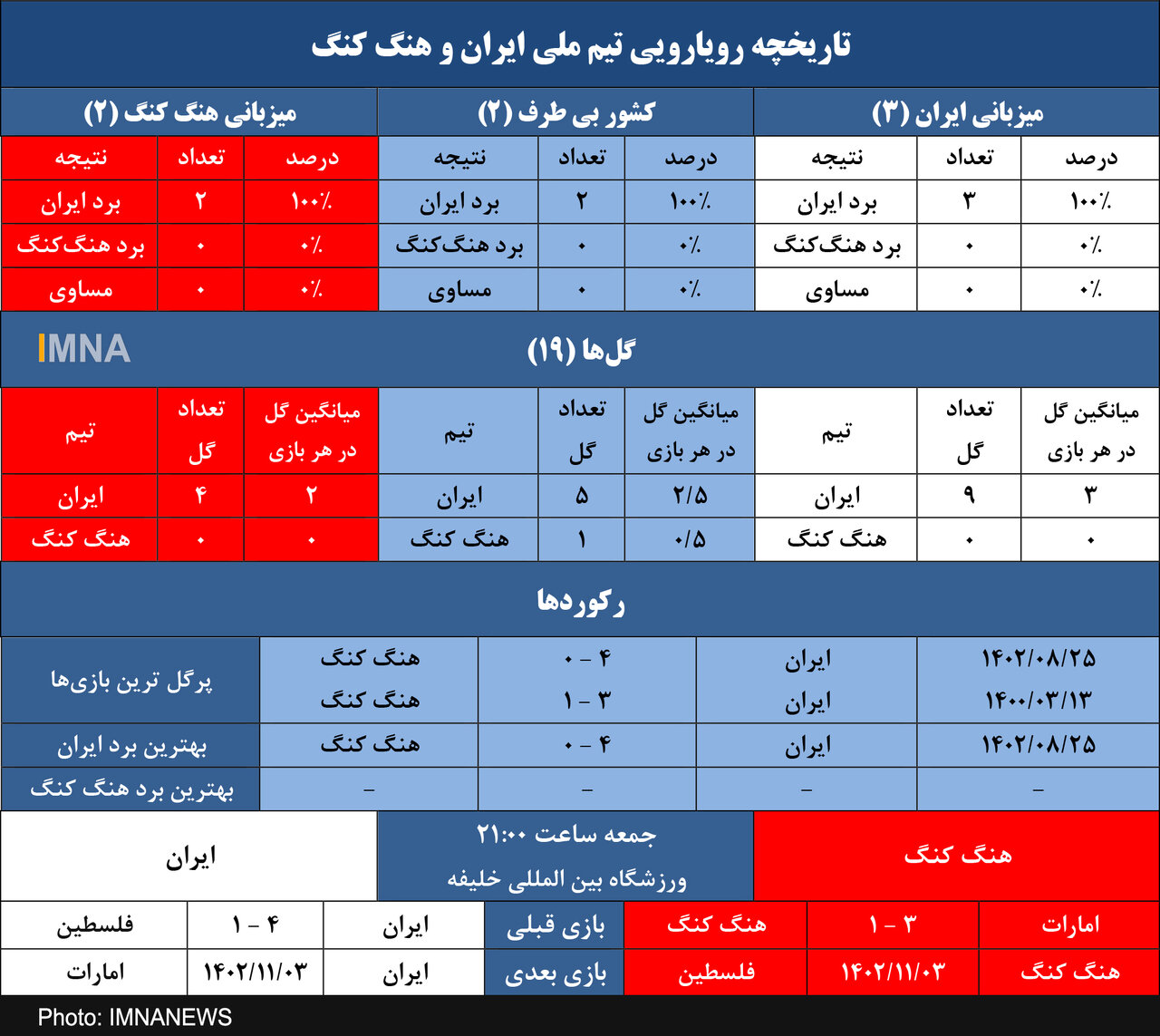 برتری ۱۰۰ درصدی ایران در رویاروییها با هنگکنگ