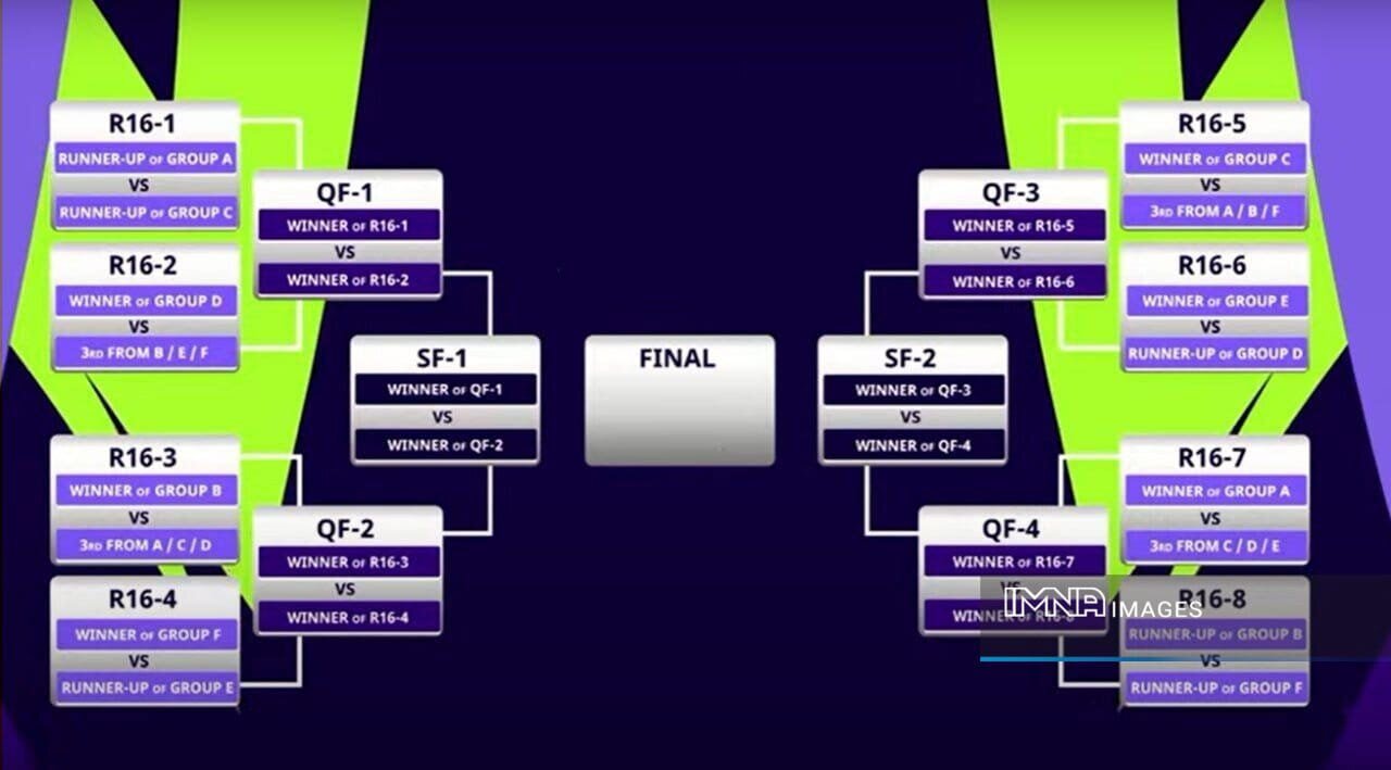 جدول حذفی جام ملت های آسیا ۲۰۲۳ + حریفان احتمالی مرحله یک هشتم (بروزرسانی ۲۹ دی)