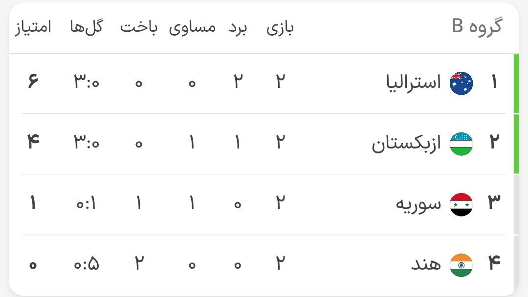 استرالیا و ازبکستان در شب توقف امارات مقابل فلسطین راهی یکهشتم نهایی شدند