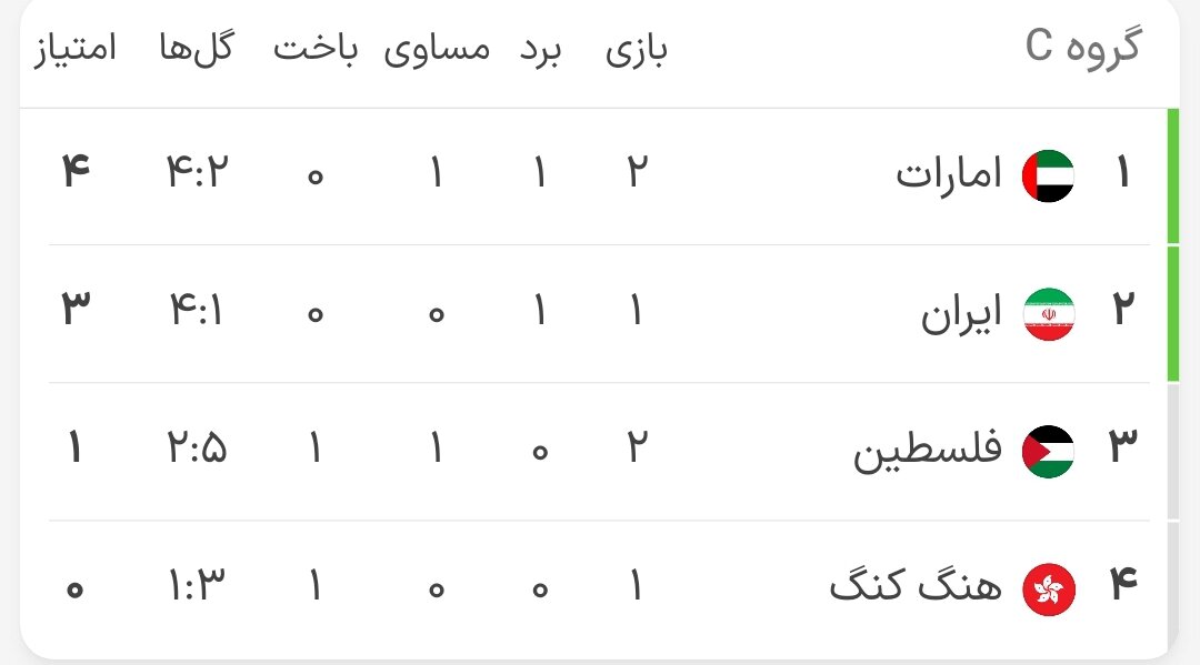 استرالیا و ازبکستان در شب توقف امارات مقابل فلسطین راهی یکهشتم نهایی شدند