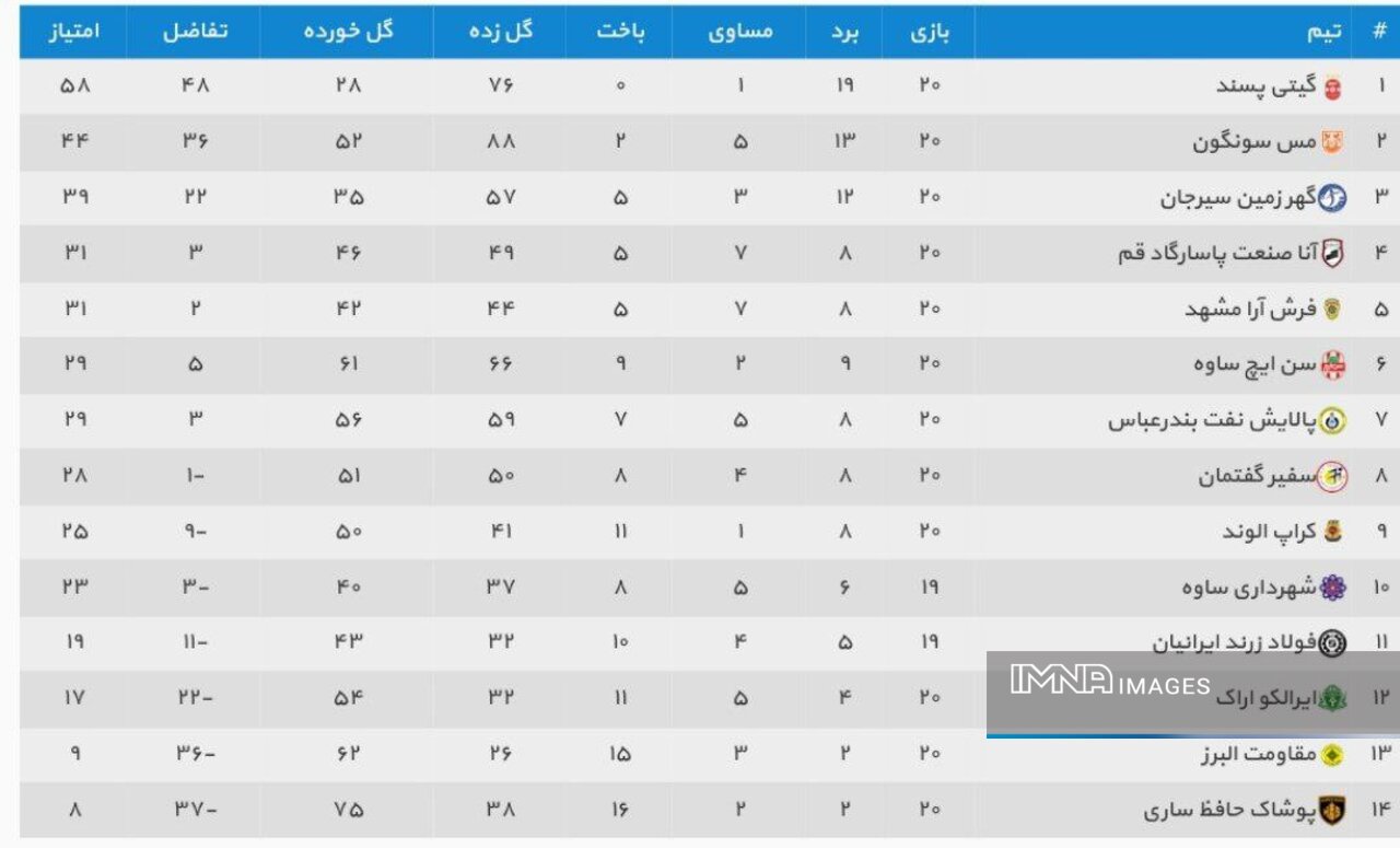 مسسونگون با سرمربی جدید نیز ناکام ماند