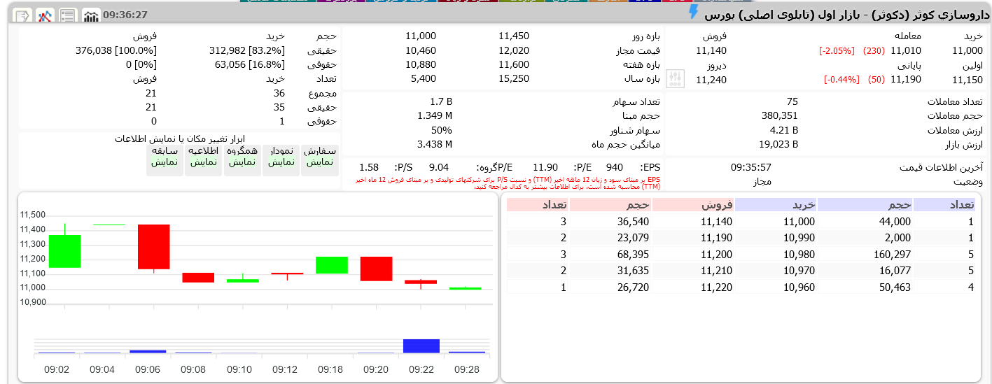 سود سهام داروسازی کوثر ۵۲ درصد رشد کرد