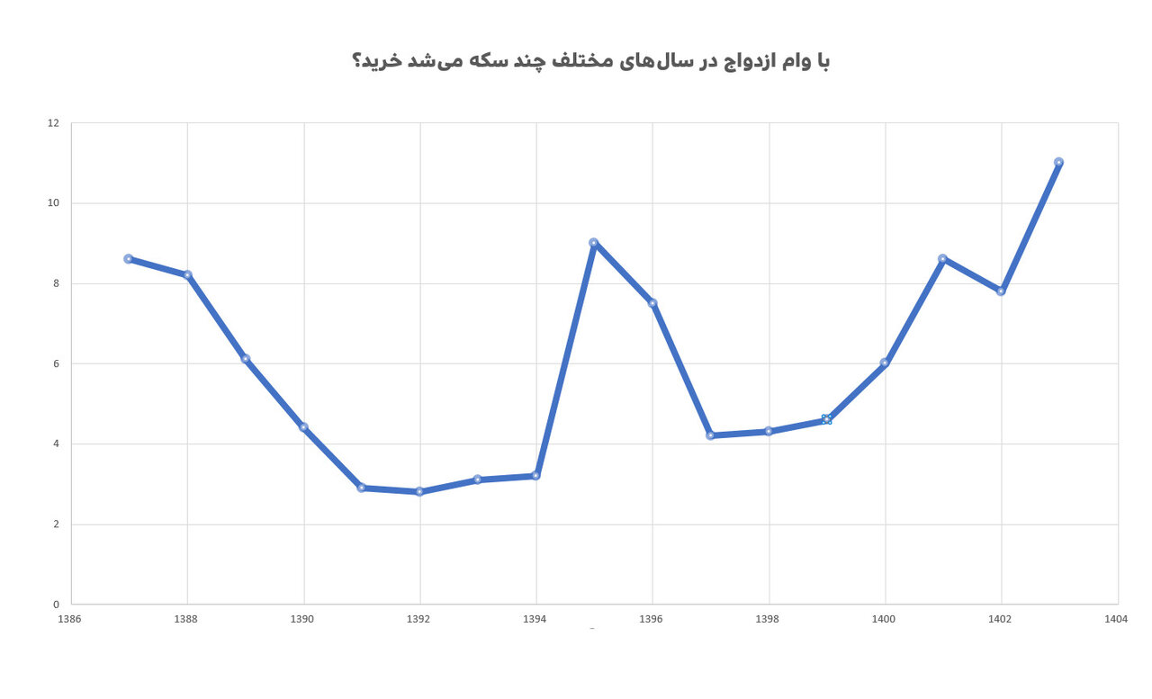 خبر خوب برای زوجهای جوان؛ قدرت خرید وام ازدواج رکورد میزند + نمودار