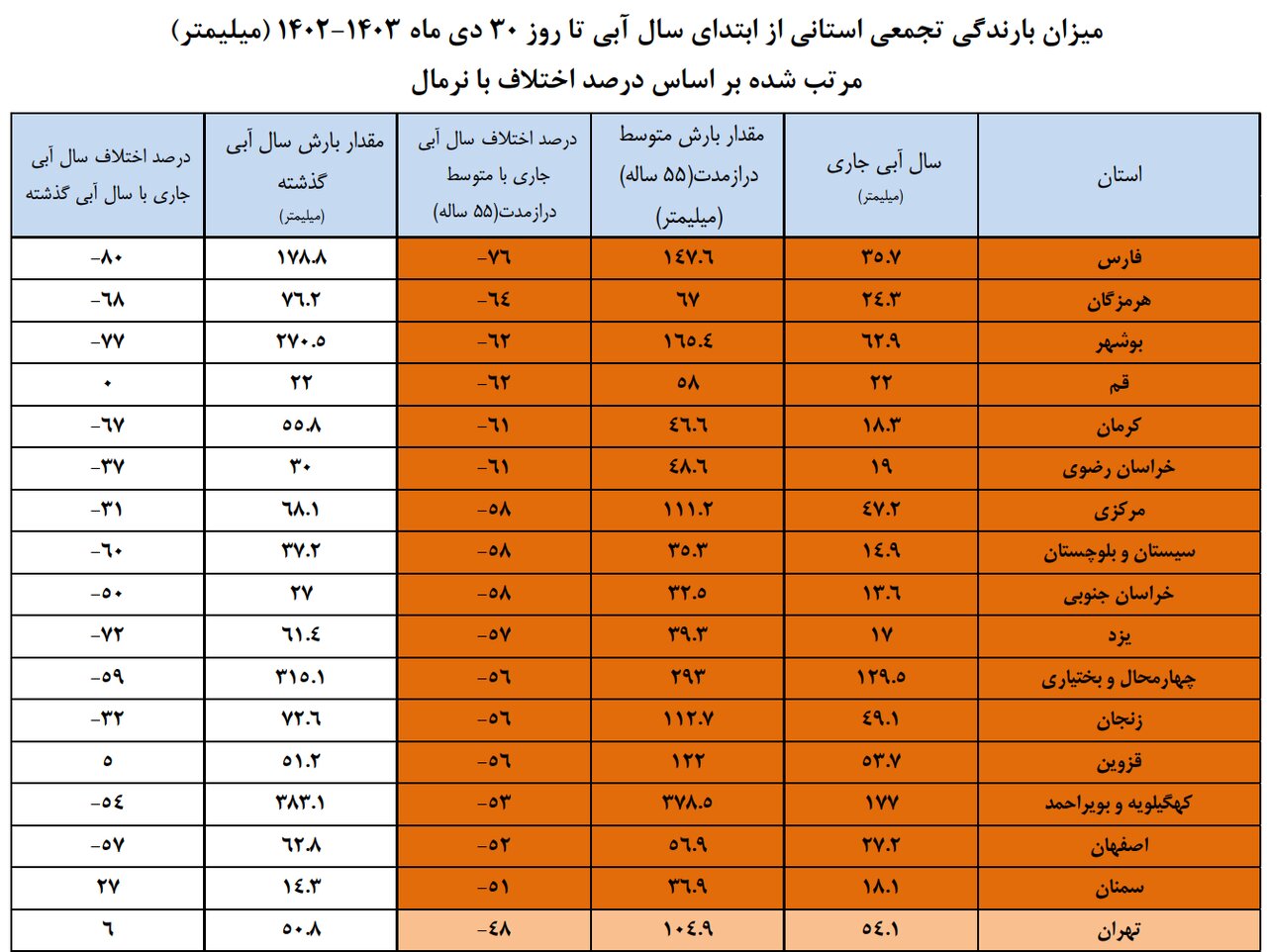 بارشها در کل کشور ۳۹ درصد کاهش یافت / کاهش ۱۱ درصدی ورودی آب به سدهای کشور